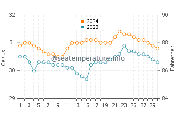 Kawit water temp chart in June