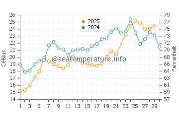 Wassertemperatur Keansburg im Juni