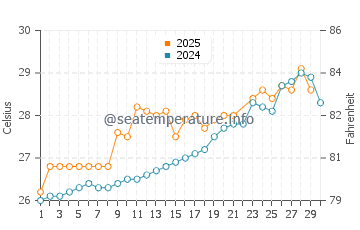 Keelung water temp chart in June
