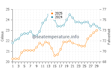Kefalos water temp chart in June