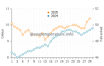 Temperature dell'acqua a Keflavik a giugno