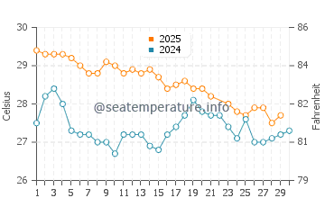 Temperatura vode u Kelanabian u lipnju