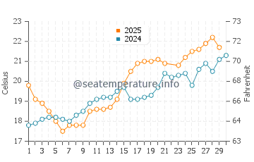 Kellogg Park water temp chart in June