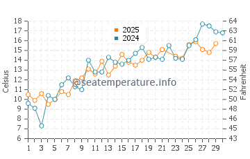 Kellys Beach water temp chart in June