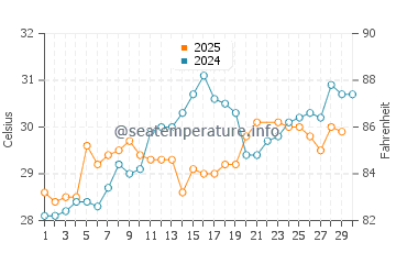 Kemah water temp chart in June