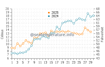 Wassertemperatur Kemi im Juni