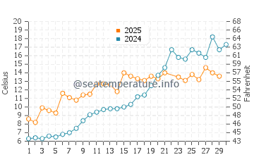 Wassertemperatur Keminmaa im Juni