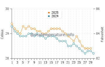 Temperatura vode u Kendari u lipnju