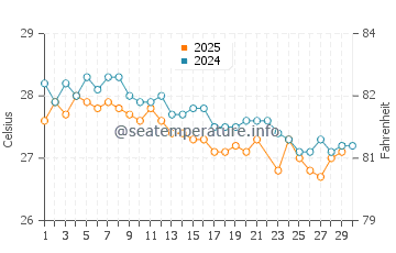 Kendwa water temp chart in June