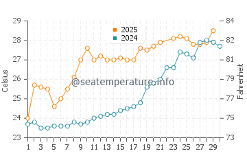 Kengyuan water temp chart in June