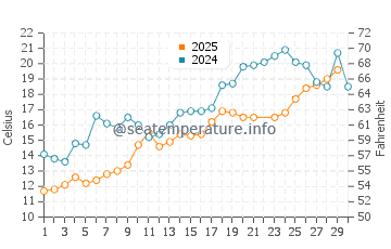 Kennedy Acres water temp chart in June
