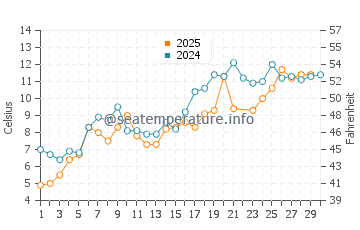 Kennington Cove Beach water temp chart in June