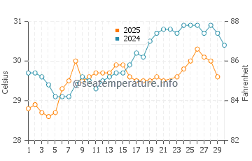 Wassertemperatur Kenting im Juni