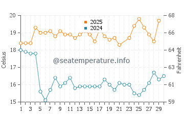 Wassertemperatur Kenton-on-Sea im Juni