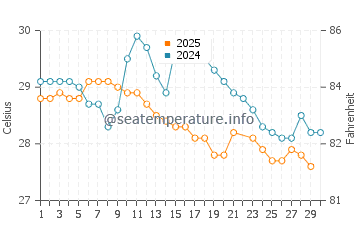 Kerala water temp chart in June