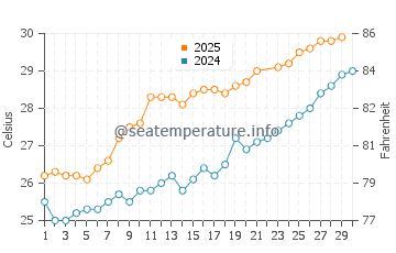 Kerama Islands water temp chart in June