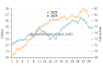 Kerasia beach water temp chart in June