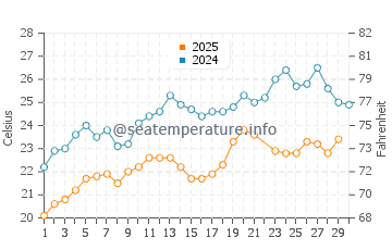 Wassertemperatur Keratokambos im Juni