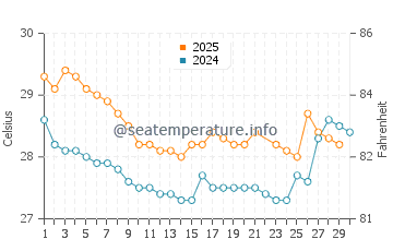 Kerema water temp chart in June