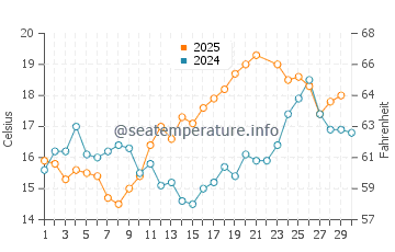 Temperature dell'acqua a Kerfany les Pins a giugno