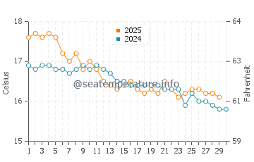 Kerikeri water temp chart in June