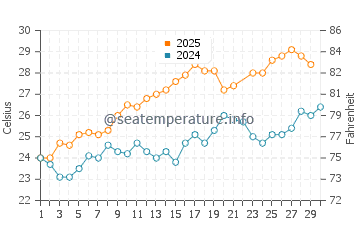 Kerkennah Islands water temp chart in June