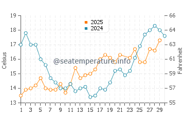 Wassertemperatur Kerteminde im Juni