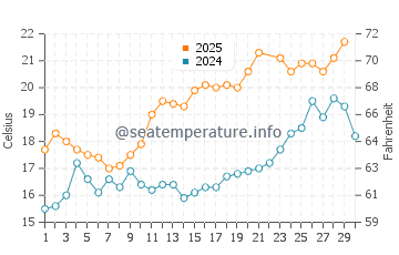 Temperature dell'acqua a Kervoyal a giugno