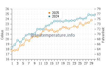 Temperatura del agua en Kesap en junio