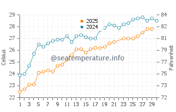Kestel water temp chart in June