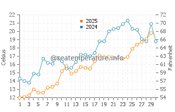 Kettle Point water temp chart in June