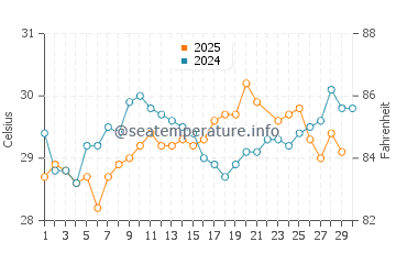 Key Biscayne water temp chart in June