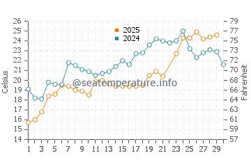 Keyport water temp chart in June