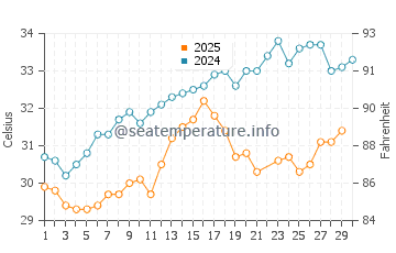 Khafji water temp chart in June
