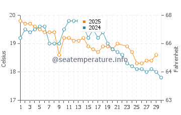 Kiama water temp chart in June