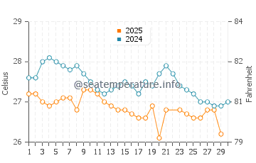 Temperatura vode u Kigoma u lipnju