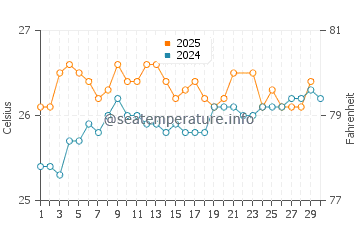Wassertemperatur Kīhei im Juni