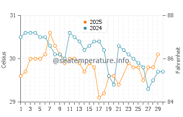 Wassertemperatur Keelakarai im Juni