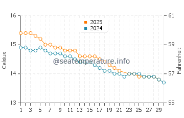 Kilcunda water temp chart in June