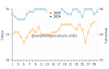 Temperatura vode u Kili u lipnju