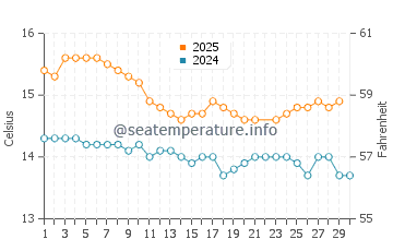 Killarney Beach water temp chart in June
