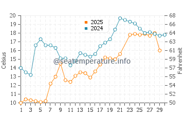 Killbear Provincial Park water temp chart in June