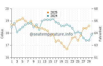Temperature dell'acqua a Killcare a giugno