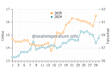 Temperature dell'acqua a Kilrush a giugno