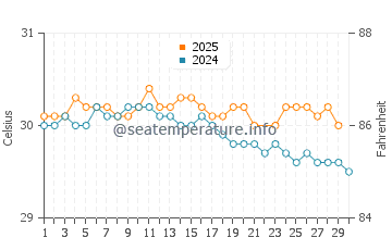 Kimbe water temp chart in June