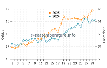 Temperature dell'acqua a Kimmeridge a giugno