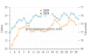 Kimolos water temp chart in June
