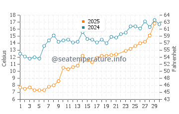 Temperature dell'acqua a Kincardine a giugno
