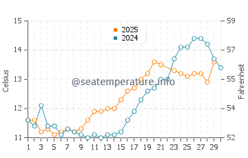 King Edward's Bay water temp chart in June