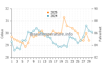 King's Bay water temp chart in June